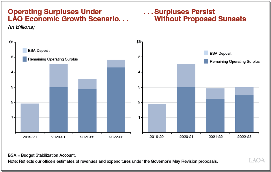 Operating Surpluses Under LAO Economic Growth Scenario, Surpluses Persist Without Proposed Sunsets