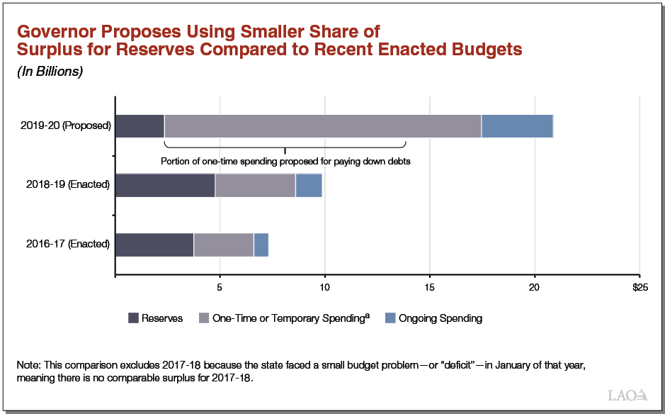 Governor Proposes Using Smaller Share of Surplus for Reserves Compared to Recent Enacted Budgets