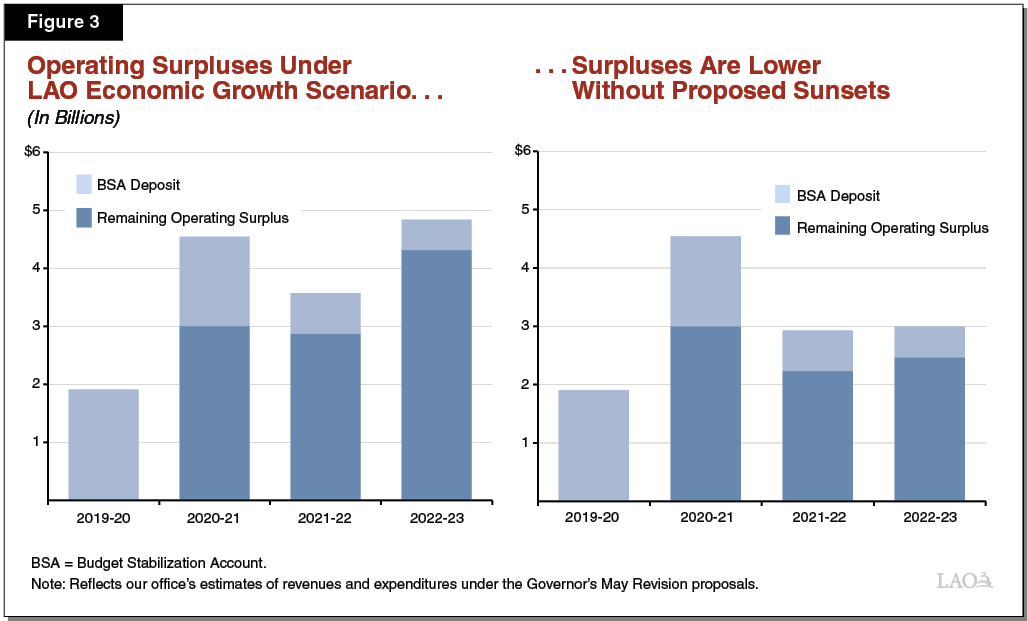 Figure 3 - Operating Surpluses Under LAO Economic Growth Scenario, Surpluses Are Lower Without Proposed Sunsets