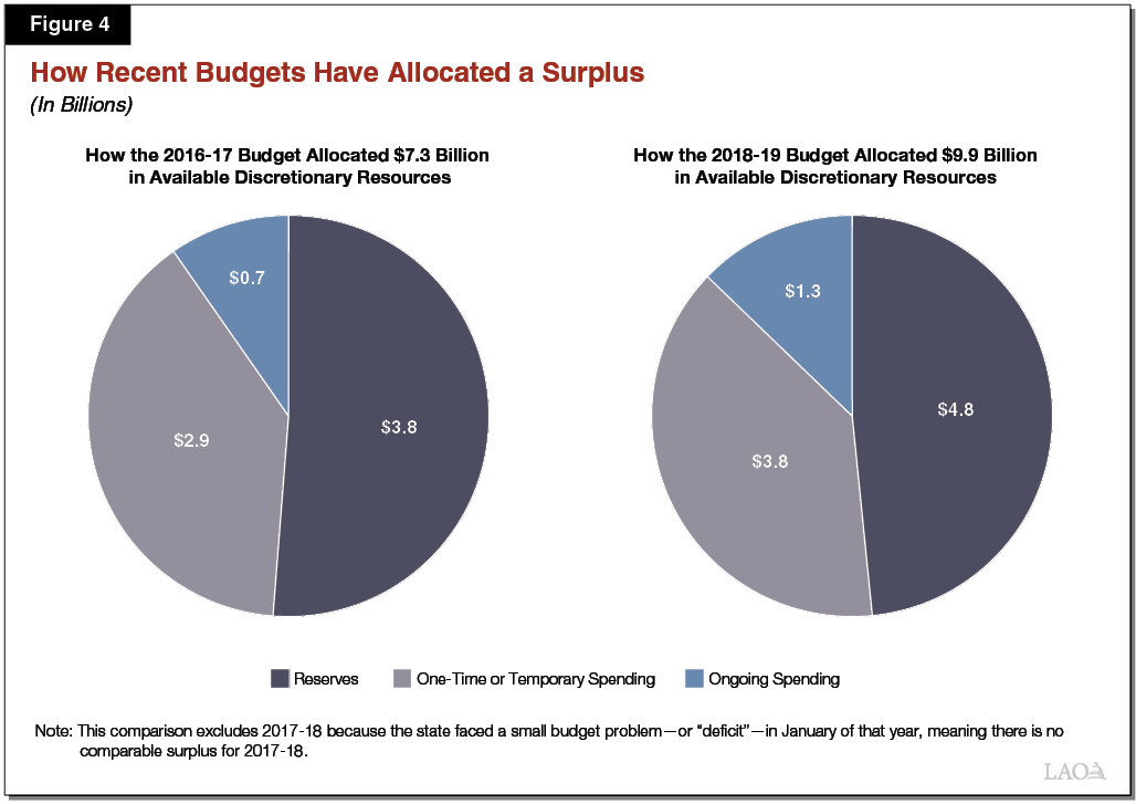 Figure 4 - How Recent Budgets Have a Surplus