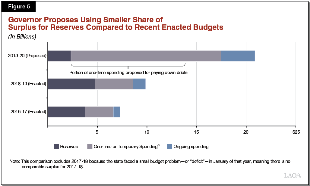 Figure 5 - Governor Proposes Using Smaller Share of Surplus for Reserves Compared to Recent Enacted Budgets