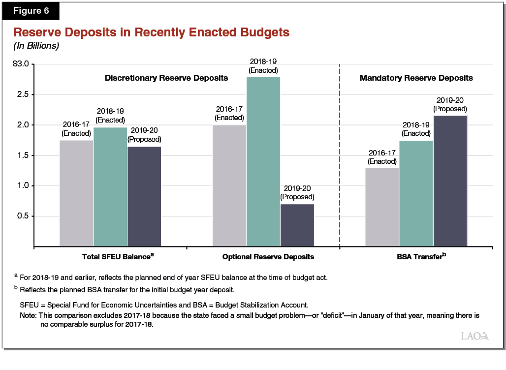 Figure 6 - Reserve Deposits in Recently Enacted Budgets