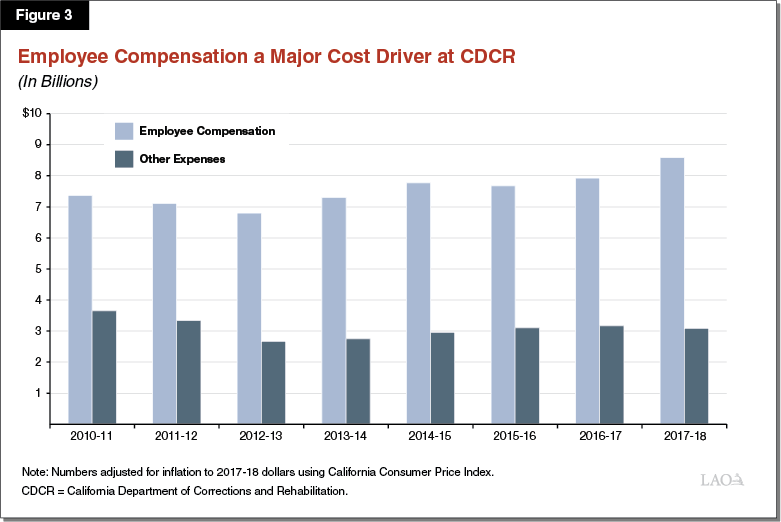 Figure 3: Column graph of employee compensation and other expenses controlled for inflation