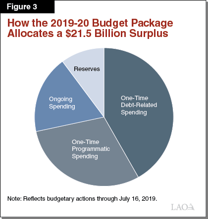 How the 2019-20 Budget Package Allocates a $21.5 Billion Surplus