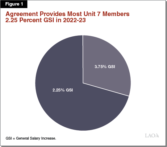 Figure 1: Agreement Provides Most Unit 7 Members 2.25 Perc GSI in 2022-23