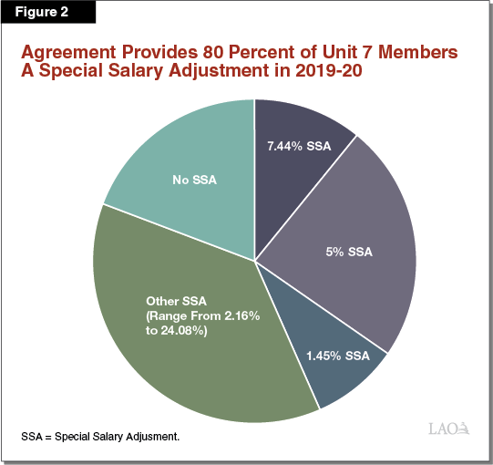 Figure 2: Agreement Provides 80 Percent of Unit 7 Members a Special Salary Adjustment (Pie Chart)