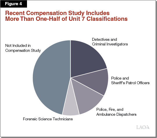 Figure 4: Recent Compensation Study Included More than One-Half of Unit 7 Classifications