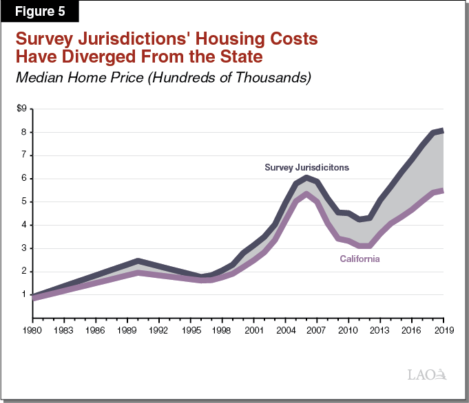 Figure 5: Survey Jurisdictions' Housing Costs Have Diverged from the State