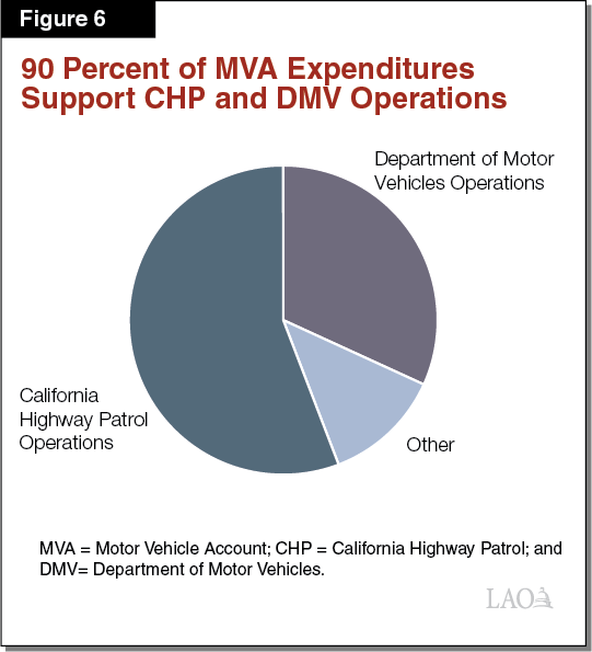 Figure 6: 90 Percent of MVA Expenditures Support CHP and DMV Operations