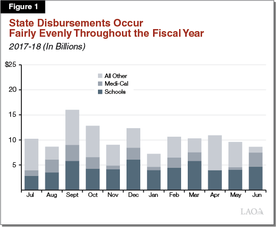 Figure 1 - State Disbursements Occur Fairly Evenly Throughout the Fiscal Year