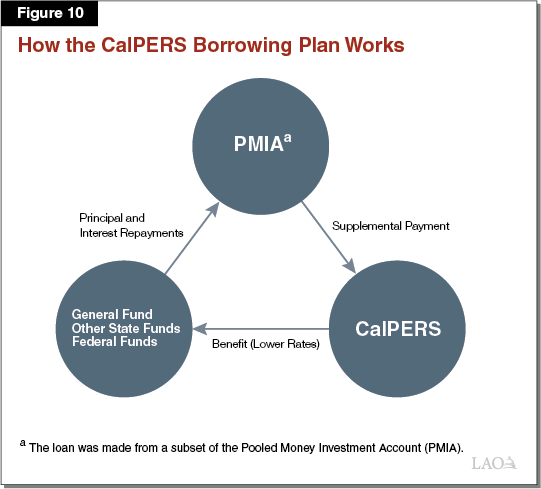 Figure 10 - How the CalPERS Borrowing Plan Works