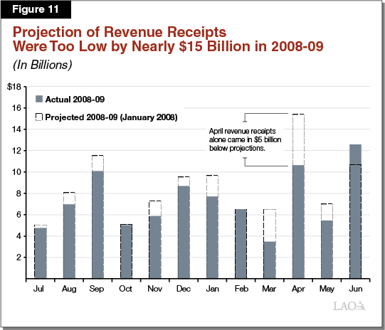 Figure 11 - Projection of Revenue Receipts Were Too Low by Nearly $15 Billion in 2008-09