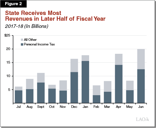 Figure 2 - State Receives Most Revenues in Later Half of Fiscal Year