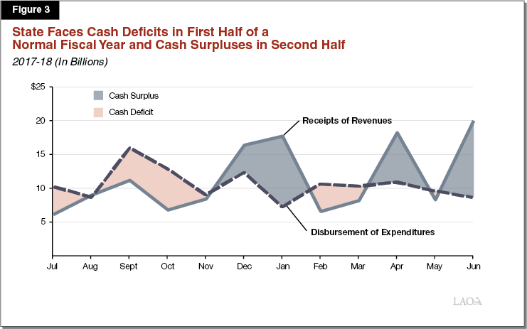 Figure 3 - State Faces Cash Deficits in First Half of a Normal Fiscal Year and Cash Surpluses in Second Half