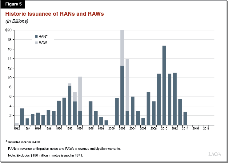 Figure 5 - Historic Issuance of RANs and RAWs