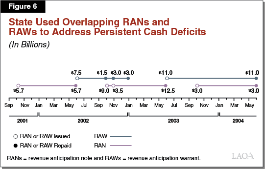 Figure 6 - State Used Overlapping RANs and RAWs to Address Persistent Cash Deficits