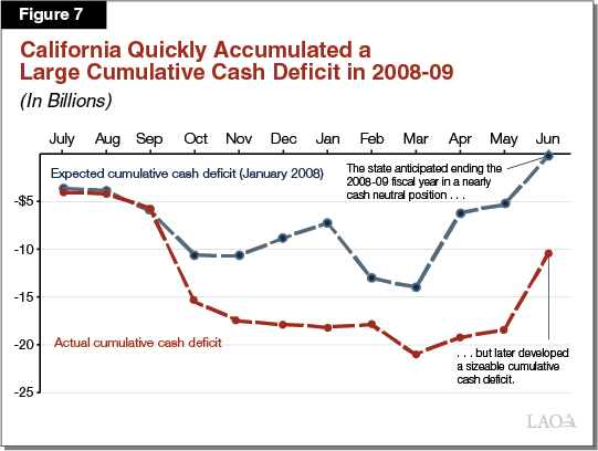Figure 7 - California Quickly Accumulated a Large Cumulative Cash Deficit in 2008-09
