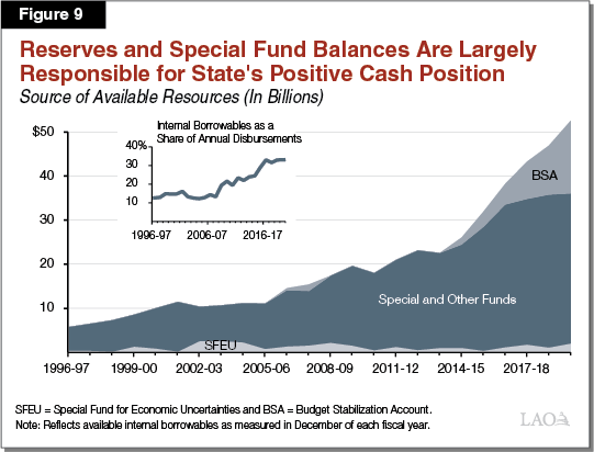 Figure 9 - Reserves and Special Fund Balances Are Largely Responsible for State's Positive Cash Position