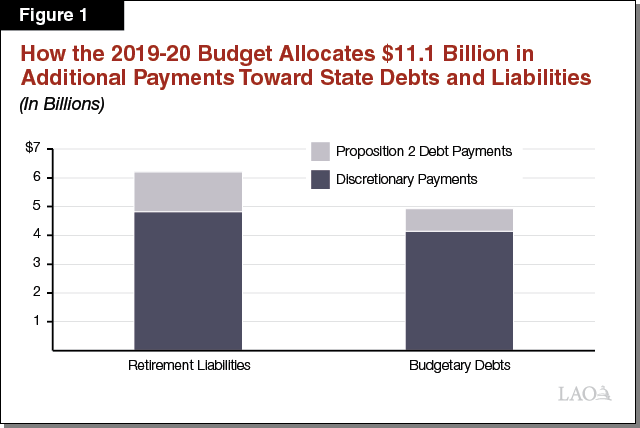 図1：2019-20予算が州の債務および負債に向けて111億ドルの追加支払いをどのように配分するか