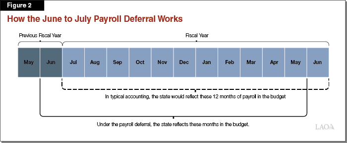 図2:June to July Payroll Deferralの仕組み