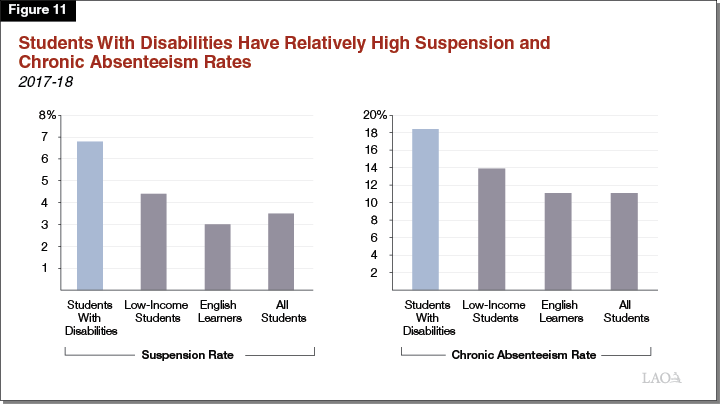 Figure 11 - Students With Disabilities Have Relatively High Suspension and Chronic Absenteeism Rates
