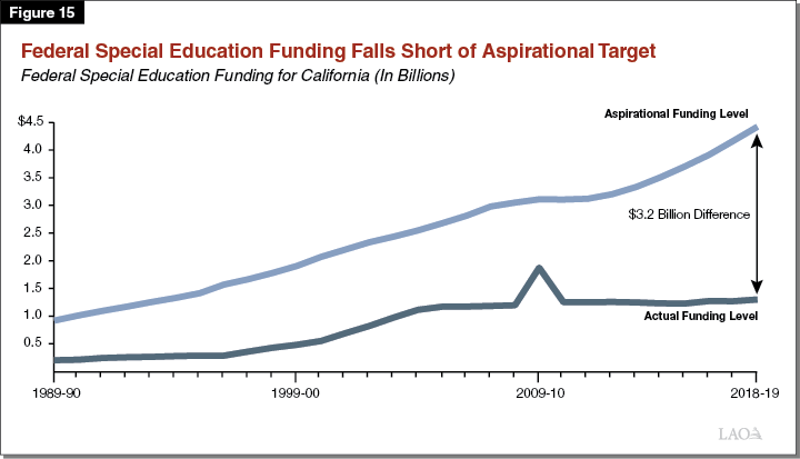 Figure 15 - Federal Special Education Funding Falls Short of Aspirational Target