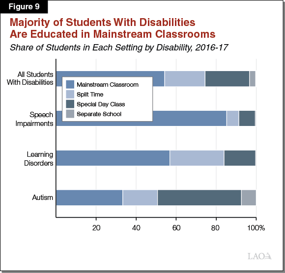 What is Mainstreaming in Special Education?