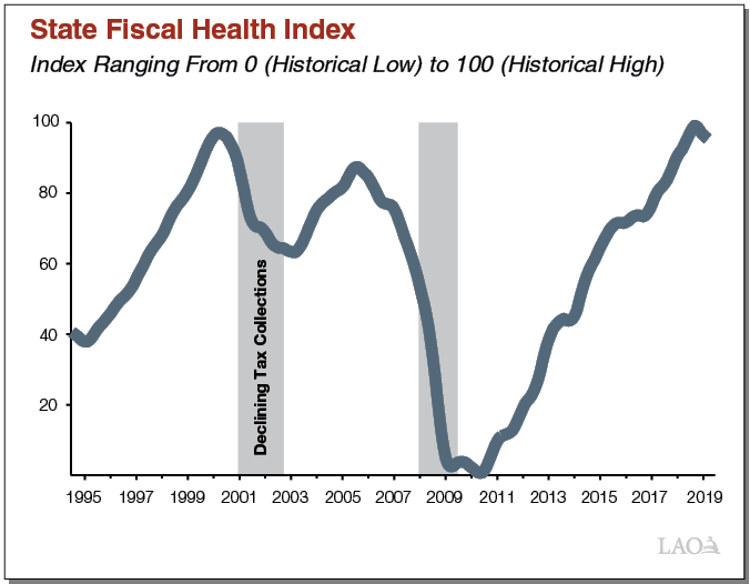 Text Box Figure - State Fiscal Health Index