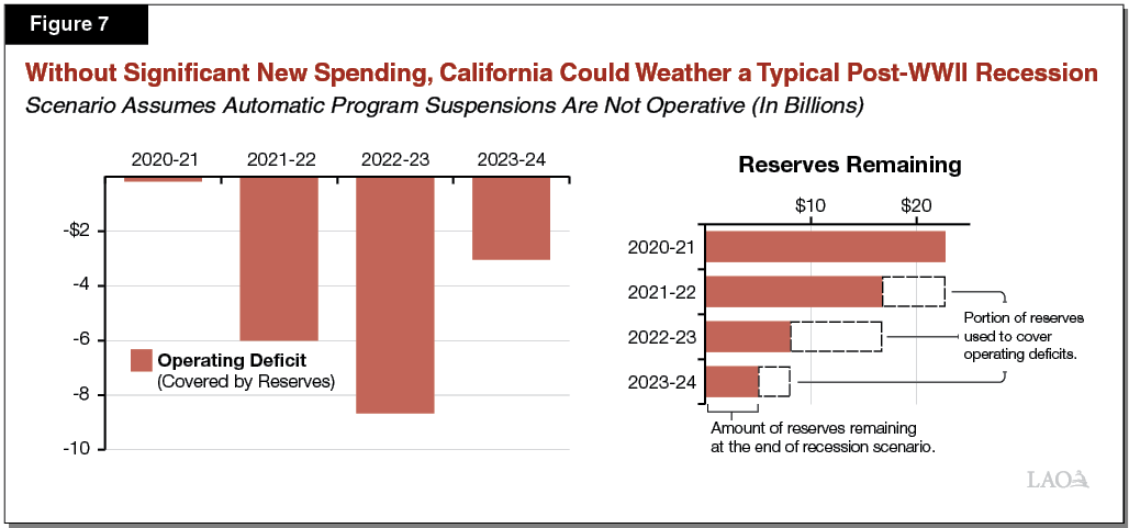 Figure 7 - Without Signficant New Spending, California Could Weather a Typical_Post-WWII Recession