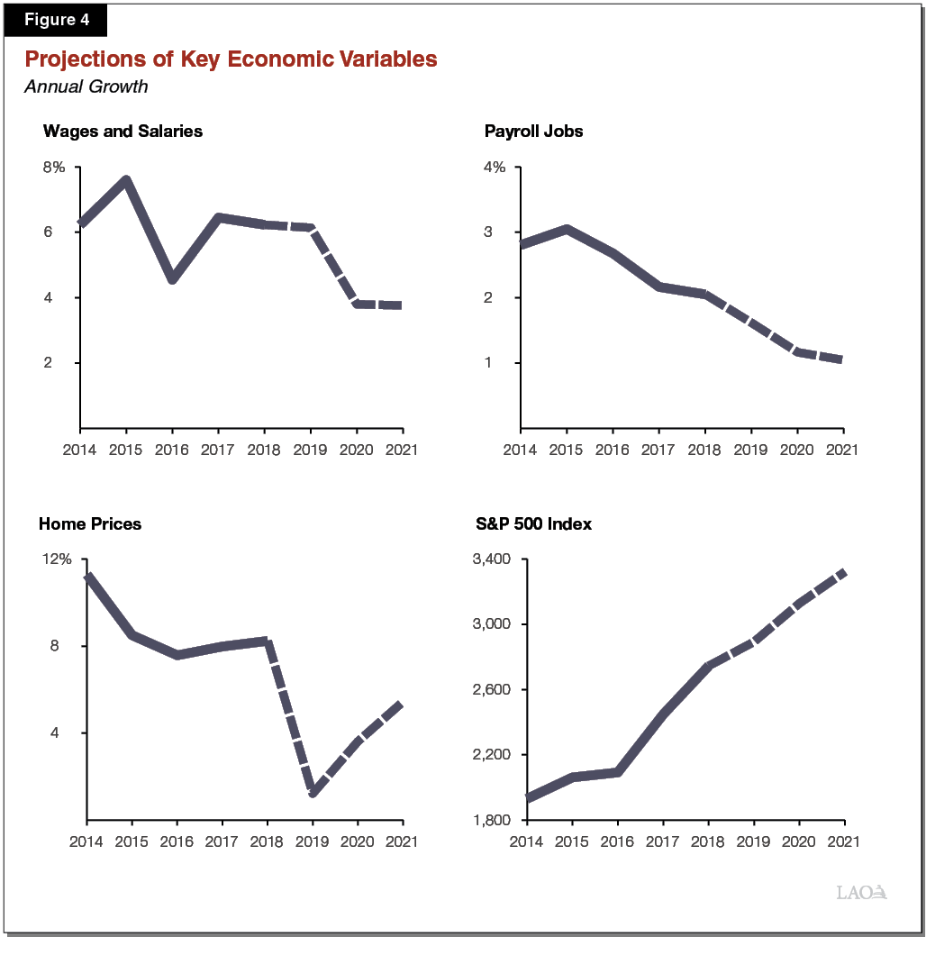 Figure 4 - Projections of Key Economic Variables