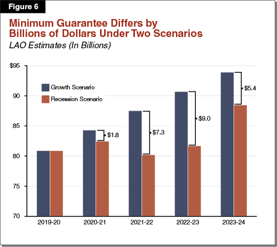 Figure 6 - Minimum Guarantee Differs by Billions of Dollars Under Two Scenarios