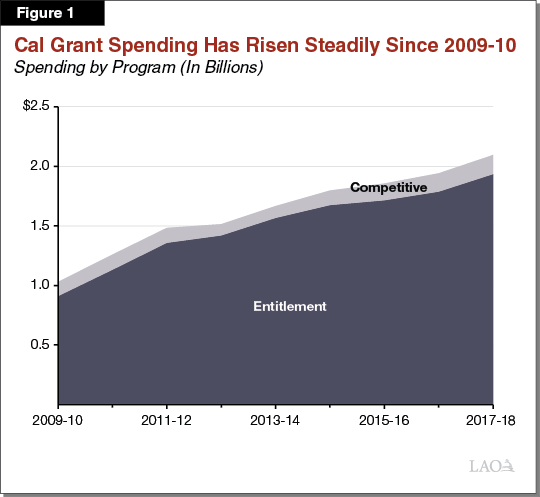 Figure 1. Cal Grant Spending Has Risen Steadily Since 2009-10