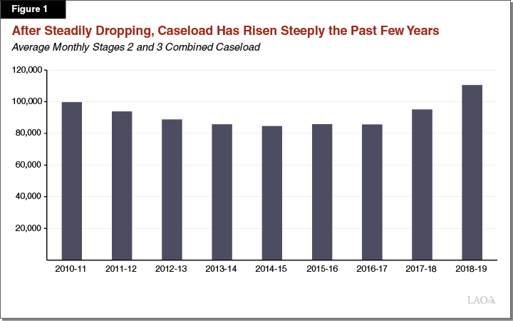 Figure 1: After Steadily Dropping, Caseload Has Risen Steeply Past Few Years