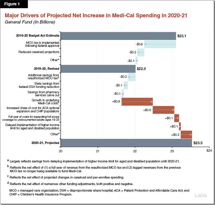 Figure 1: Major Drivers of Projected Net Increase in Medi-Cal Spending in 2020-21