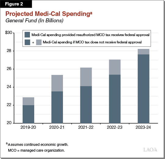 Figure 2: Projected Medi-Cal Spending