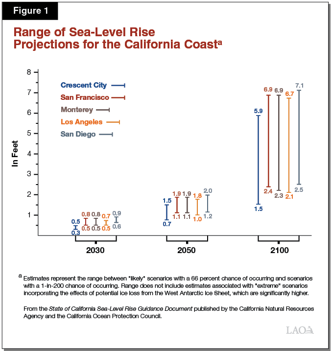 Figure 1 - Sea-Level Rise Projections for the California Coast