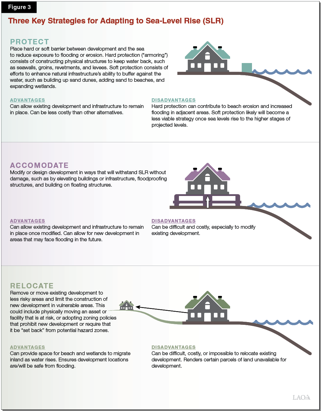 Figure 3 - Three Key Strategies for Adapting to Sea-Level Rise