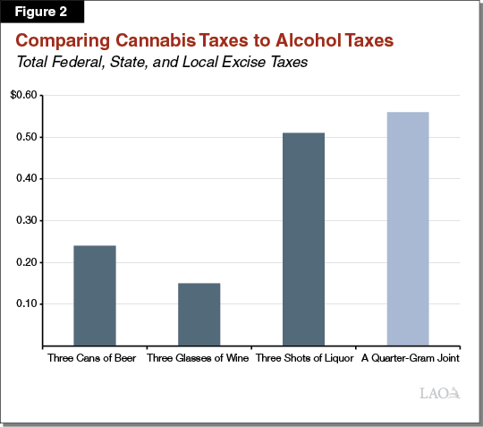 Figure 2: Comparing Cannabis Taxes to Alcohol Taxes