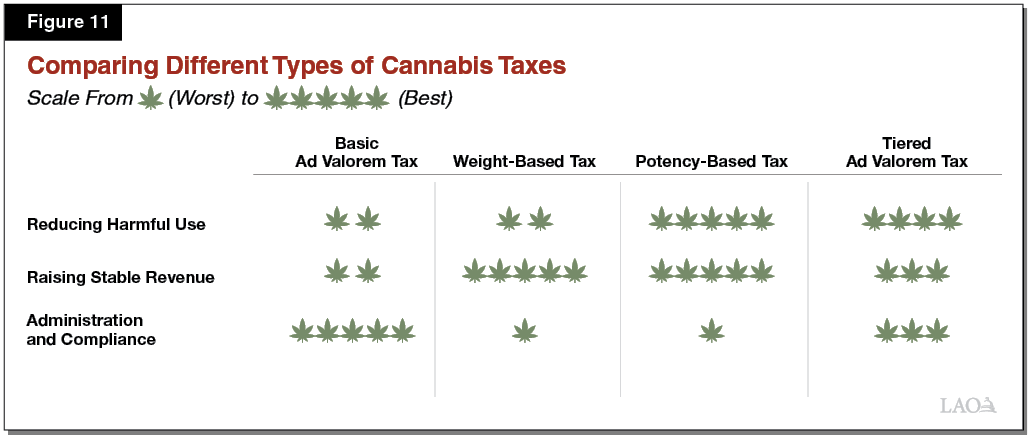 Figure 11 - Comparing Different Types of Cannabis Taxes