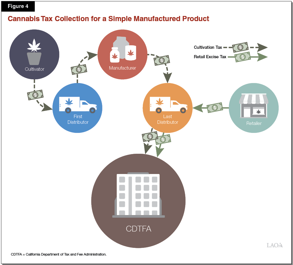 Figure 4 - Cannabis Tax Collection for a Simple Manufactured Product