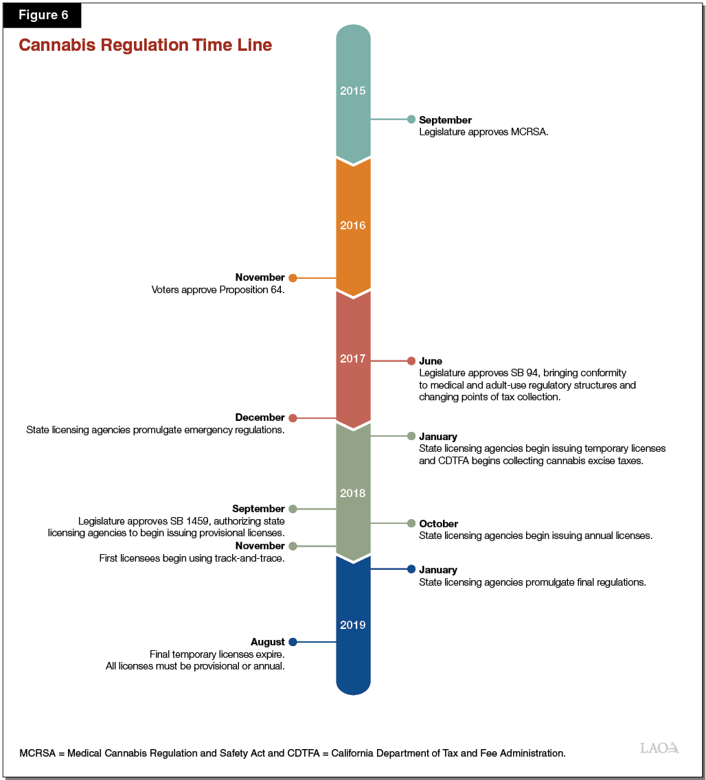 Figure 6 - Cannabis Regulation Timeline