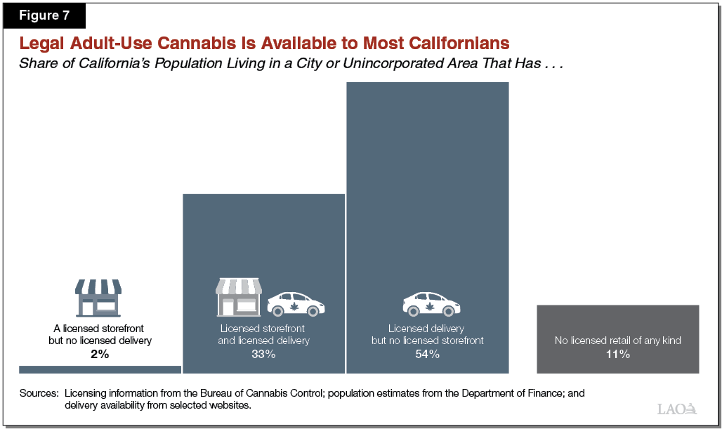 Figure 7 - Legal Adult-Use Cannabis is Available to Most Californians