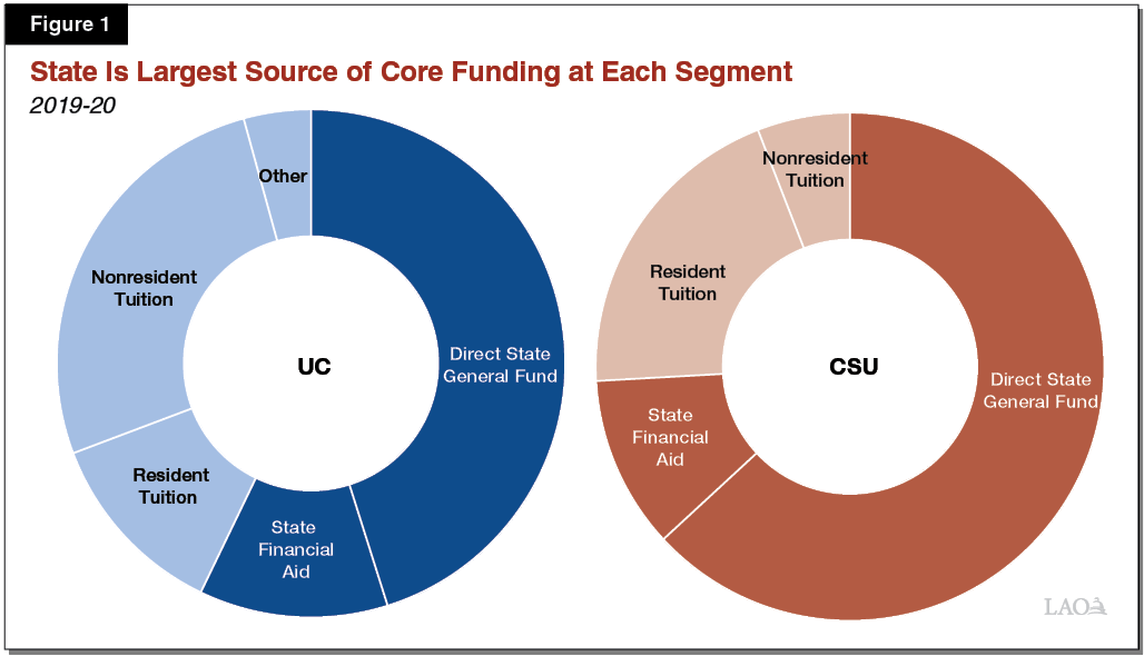 Figure 1 - State Is Largest Source of Core Funding at Each Segment