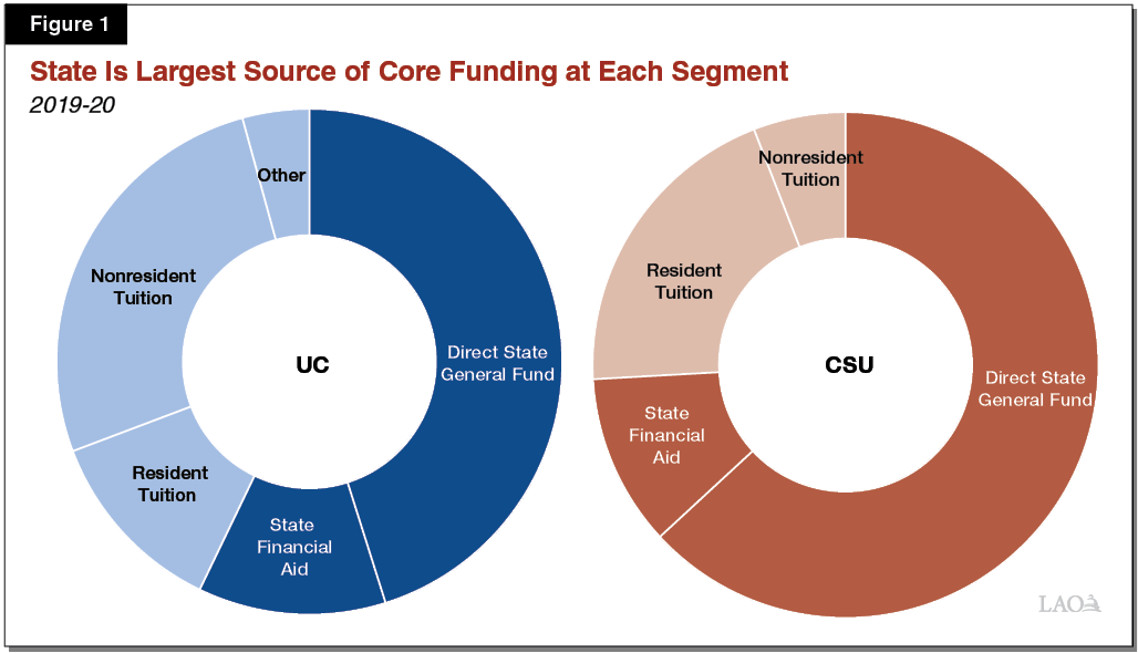 The 202021 Budget Analyzing UC and CSU Cost Pressures