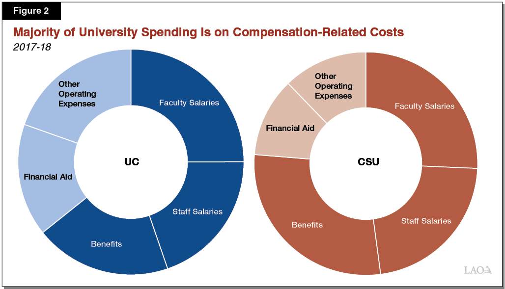 Figure 2 - Majority of University Spending Is on Compensation-Related Costs