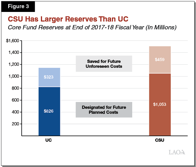 Figure 3 - CSU Has Larger Reserves Than UC