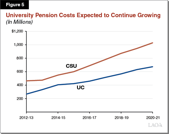 Figure 5 - University Pension Costs Expected to Continue Growing