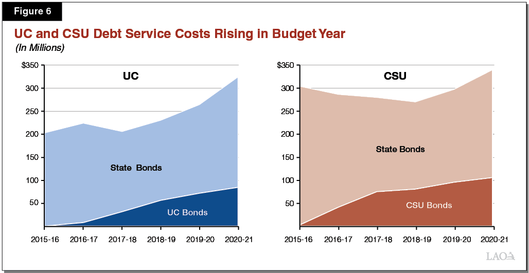Figure 6 - UC and CSU Debt Service Costs Rising in Budget Year