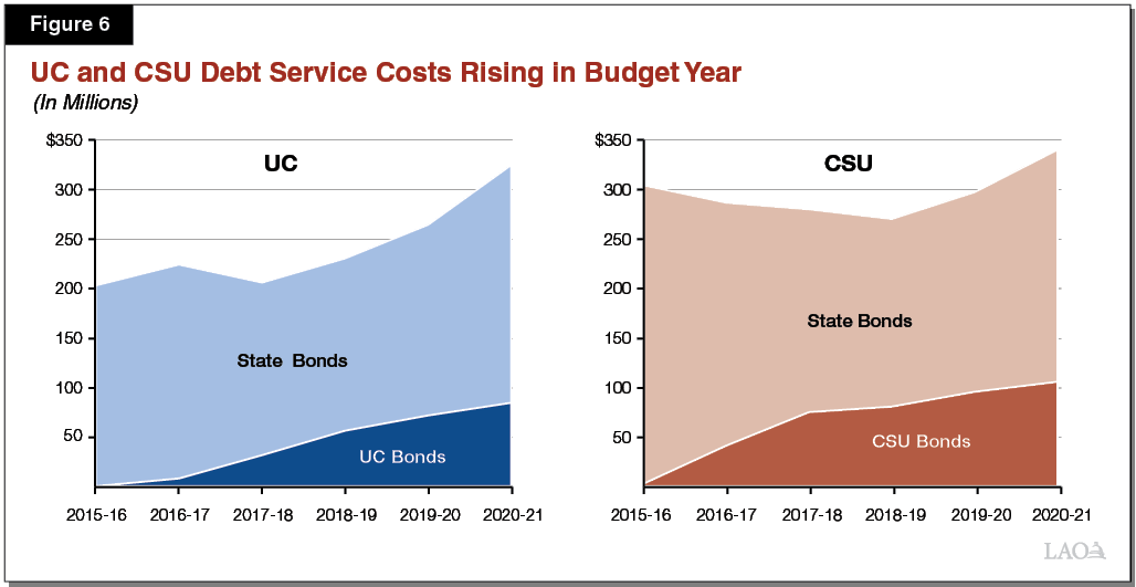 The 202021 Budget Analyzing UC and CSU Cost Pressures