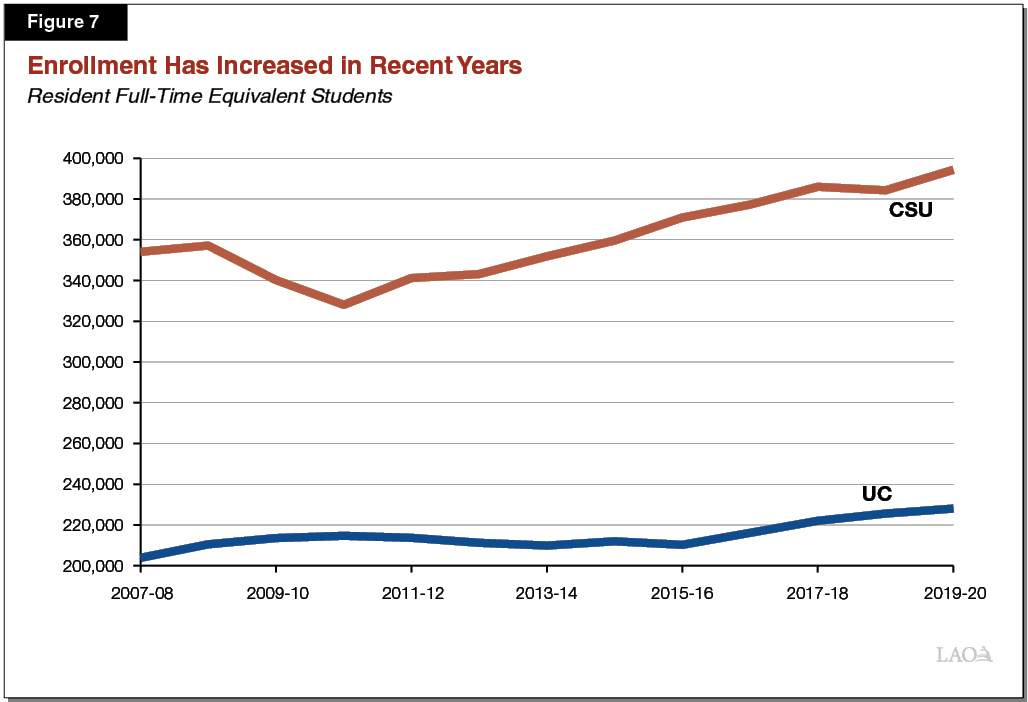 Figure 7 - Enrollment Has Increased in Recent Years